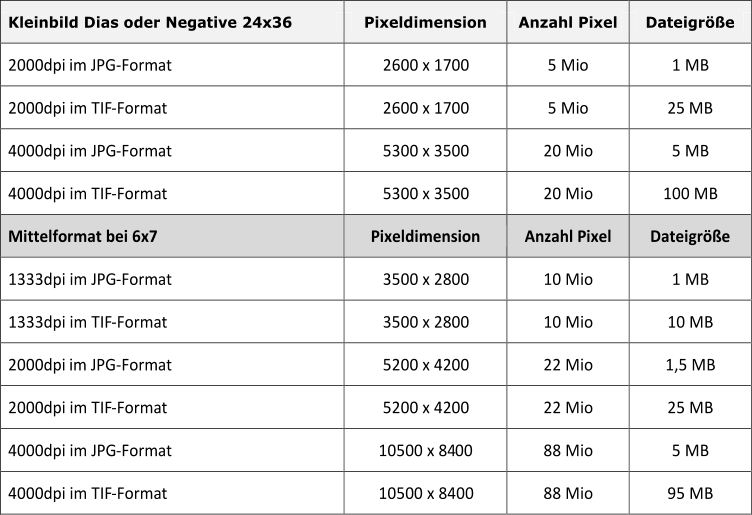 Kleinbild Dias oder Negative 24x36   Pixeldimension   Anzahl Pixel   Dateigröße   2000dpi   im JPG - Format   2600 x 1700   5 Mio   1 MB   2000dpi im TIF - Format   2600 x 1700   5 Mio   2 5   MB   4000dpi im JPG - Format   5300 x 3500   20 Mio   5 MB   4000dpi im TIF - Format   5300 x 3500   20 Mio   100 MB   Mittelformat bei 6x7   Pixeldimension   Anzahl Pixel   Dateigröße   1333dpi im JPG - Format   3500 x 2800   10 Mio   1 MB   1333dpi im TIF - Format   3500 x 2800   10 Mio   10 MB   2000dpi   im JPG - Format   5200 x 4200   22 Mio   1,5 MB   2000dpi im TIF - Format   5200 x 4200   22 Mio   25 MB   4000dpi im JPG - Format   10500 x 84 00   88 Mio   5 MB   4000dpi im TIF - Format 10500 x 8400   88 Mio   95 MB